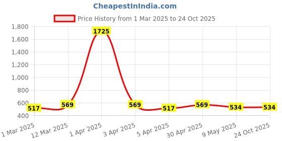 myntra.com Anouk Gold Plated American Diamond Stone Studded Star Shape Finger Ring anouk Price History Graph from 1 Mar 2025 to 23 Oct 2025