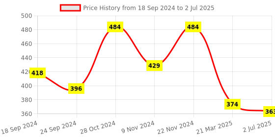 myntra.com Anouk Gold-Plated American Diamond-Studded & Beaded Mangalsutra anouk Price History Graph from 18 Sep 2024 to 2 Jul 2025