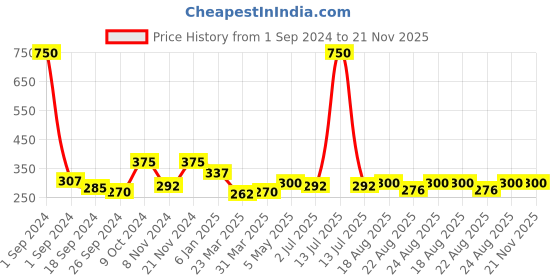 myntra.com Anouk Gold-Plated American Diamond-Studded & Beaded Mangalsutra anouk Price History Graph from 1 Sep 2024 to 20 Nov 2025