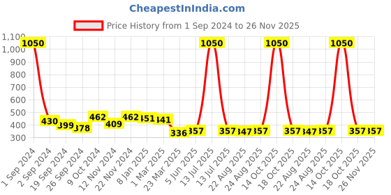 myntra.com Anouk Gold-Plated American Diamond-Studded & Beaded Mangalsutra anouk Price History Graph from 1 Sep 2024 to 26 Nov 2025