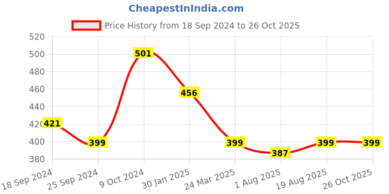 myntra.com Anouk Gold-Plated American Diamond Studded & Beaded Mangalsutra anouk Price History Graph from 18 Sep 2024 to 26 Oct 2025