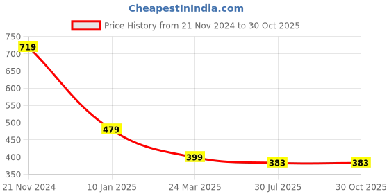 myntra.com Anouk Gold-Plated American Diamond Studded & Beaded Mangalsutra anouk Price History Graph from 21 Nov 2024 to 29 Oct 2025