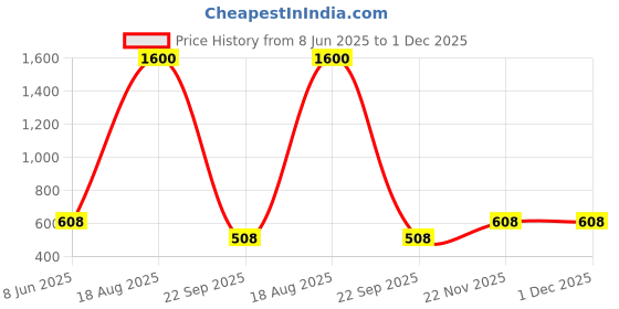 myntra.com Anouk Gold-Plated American Diamond-Studded & BeadedJewellery Set anouk Price History Graph from 8 Jun 2025 to 1 Dec 2025