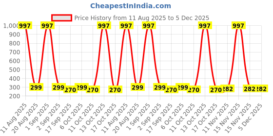 myntra.com Anouk Gold-Plated American Diamond Studded & Kundan Beaded Teardrop Shaped Drop Earrings anouk Price History Graph from 11 Aug 2025 to 5 Dec 2025