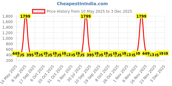 myntra.com Anouk Gold-Plated American Diamond Studded And Pearls Beaded Peacock Septum Nosepin anouk Price History Graph from 10 May 2025 to 3 Dec 2025