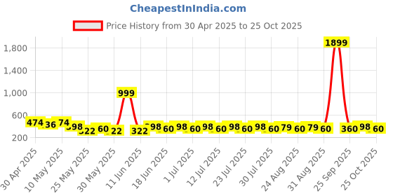 myntra.com Anouk Gold-Plated American Diamond Studded And Pearls Beaded Septum Nosepin anouk Price History Graph from 30 Apr 2025 to 25 Oct 2025