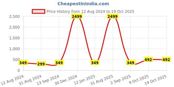 myntra.com Anouk Gold-Plated American Diamond Studded Beaded Mangalsutra Set anouk Price History Graph from 12 Aug 2024 to 17 Oct 2025