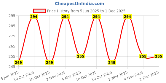 myntra.com Anouk Gold Plated American Diamond Studded Butterfly Shaped Korean Drop Earrings anouk Price History Graph from 5 Jun 2025 to 1 Dec 2025