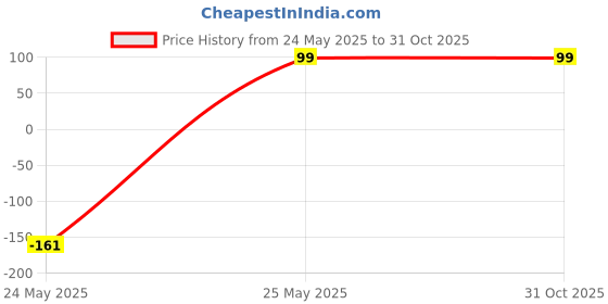 myntra.com Anouk Gold-Plated American Diamond Studded Chain anouk Price History Graph from 24 May 2025 to 30 Oct 2025