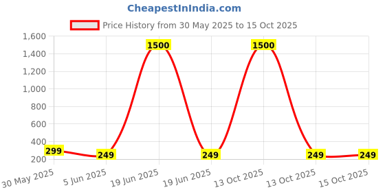 myntra.com Anouk Gold-Plated American Diamond Studded Circular Shaped Korean Studs anouk Price History Graph from 30 May 2025 to 14 Oct 2025