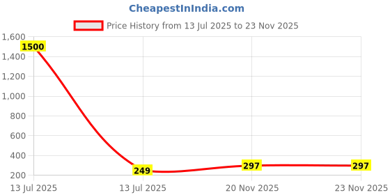 myntra.com divastri Anouk Gold-Plated American Diamond Studded Contemporary Korean Studs divastri Price History Graph from 13 Jul 2025 to 22 Nov 2025
