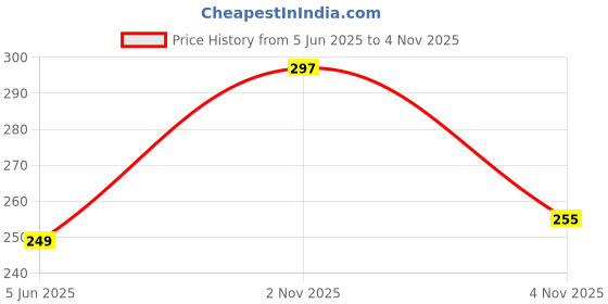 myntra.com Anouk Gold-Plated American Diamond Studded Floral Shaped Korean Drop Earrings anouk Price History Graph from 4 Jun 2025 to 2 Nov 2025