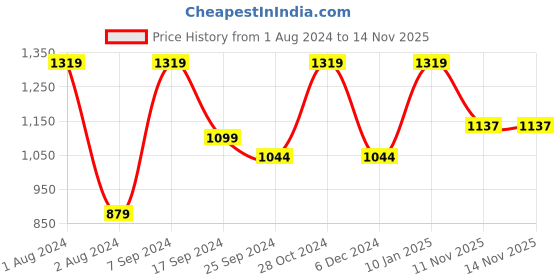 myntra.com Anouk Gold-Plated American Diamond Studded Jewellery Set anouk Price History Graph from 1 Aug 2024 to 13 Nov 2025