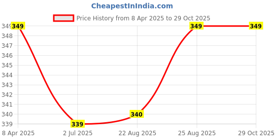 myntra.com Anouk Gold-Plated American Diamond-Studded Jewellery Set anouk Price History Graph from 8 Apr 2025 to 29 Oct 2025