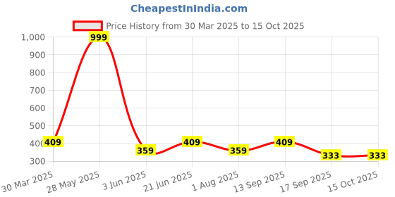 myntra.com Anouk Gold-Plated American Diamond Studded Jewellery Set anouk Price History Graph from 30 Mar 2025 to 15 Oct 2025