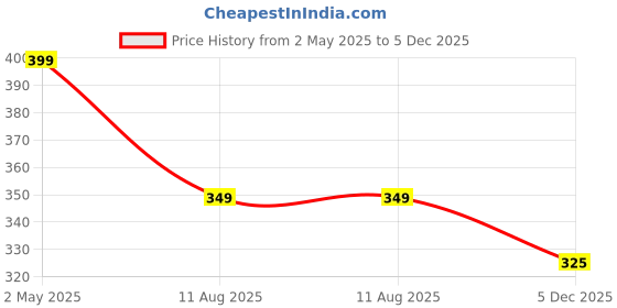 myntra.com Anouk Gold-Plated American Diamond Studded Jewellery Set anouk Price History Graph from 2 May 2025 to 5 Dec 2025