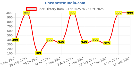 myntra.com Anouk Gold-Plated American Diamond Studded Jewellery Set anouk Price History Graph from 8 Apr 2025 to 26 Oct 2025