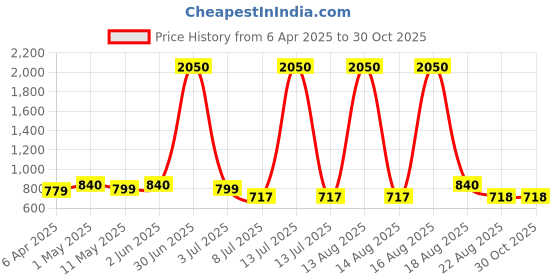 myntra.com Anouk Gold Plated American Diamond Studded Jewellery Set anouk Price History Graph from 6 Apr 2025 to 28 Oct 2025
