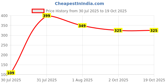 myntra.com Anouk Gold-Plated American Diamond Studded Jewellery Set anouk Price History Graph from 30 Jul 2025 to 18 Oct 2025
