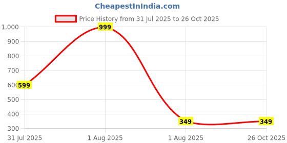 myntra.com Anouk Gold-Plated American Diamond Studded Jewellery Set anouk Price History Graph from 31 Jul 2025 to 26 Oct 2025