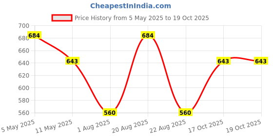 myntra.com Anouk Gold Plated American Diamond Studded Jewellery Set anouk Price History Graph from 5 May 2025 to 19 Oct 2025