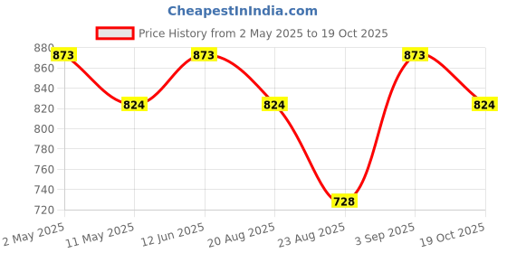 myntra.com Anouk Gold-Plated American Diamond Studded JewellerySet anouk Price History Graph from 2 May 2025 to 19 Oct 2025