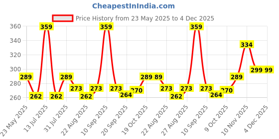 myntra.com Anouk Gold-Plated American Diamond Studded Necklace anouk Price History Graph from 23 May 2025 to 3 Dec 2025