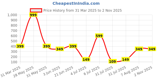 myntra.com Anouk Gold-Plated American Diamond Studded Necklace And Earrings anouk Price History Graph from 31 Mar 2025 to 2 Nov 2025