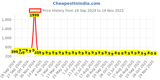 myntra.com Anouk Gold-Plated American Diamond Teardrop Shaped Drop Earrings anouk Price History Graph from 18 Sep 2024 to 19 Nov 2025