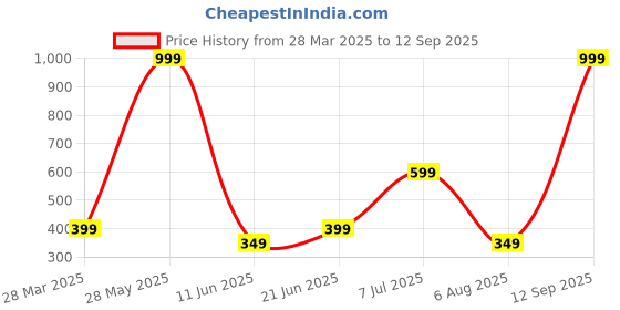 myntra.com Anouk Gold-Plated American Diamonds & Stones Studded Necklace With Earrings anouk Price History Graph from 28 Mar 2025 to 12 Sep 2025