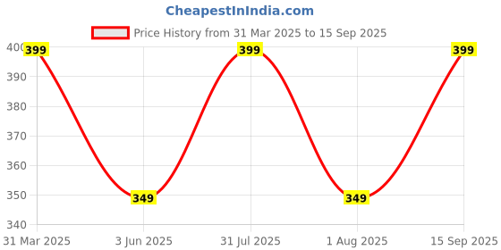 myntra.com Anouk Gold-Plated American Diamonds Studded & Beaded Jewellery Set anouk Price History Graph from 31 Mar 2025 to 15 Sep 2025