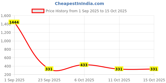 myntra.com Anouk Gold-Plated American Diamonds -Studded &Beaded Jewellery Set anouk Price History Graph from 1 Sep 2025 to 15 Oct 2025