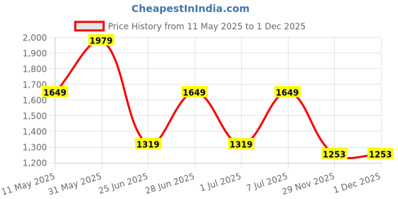 myntra.com Anouk Gold Plated American Diamonds Studded Contemporary Necklace with Earrings anouk Price History Graph from 11 May 2025 to 1 Dec 2025