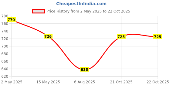 myntra.com Anouk Gold Plated American DiamondStudded Jewellery Set anouk Price History Graph from 2 May 2025 to 22 Oct 2025