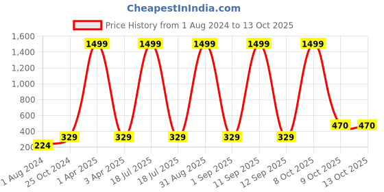 myntra.com Anouk Gold-Plated & AD Stone-Studded Adjustable Finger Ring anouk Price History Graph from 1 Aug 2024 to 13 Oct 2025