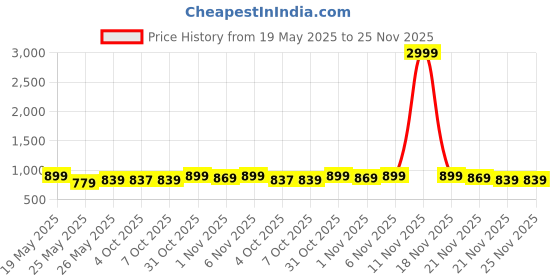 myntra.com Anouk Gold-Plated & Beaded Jewellery Set anouk Price History Graph from 19 May 2025 to 24 Nov 2025