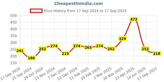 myntra.com Anouk Gold-Plated & Beaded Mangalsutra With Earrings anouk Price History Graph from 17 Sep 2024 to 17 Sep 2025