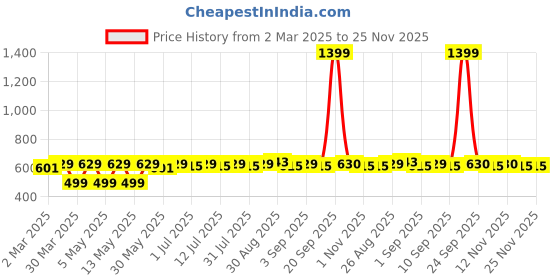 myntra.com Anouk Gold Plated And Blue Artificial Stones Studded And Beaded Contemporary Drop Earrings anouk Price History Graph from 2 Mar 2025 to 24 Nov 2025