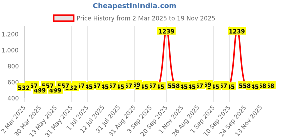 myntra.com Anouk Gold-Plated And Blue Artificial Stones Studded Dome Shaped Jhumkas anouk Price History Graph from 2 Mar 2025 to 19 Nov 2025