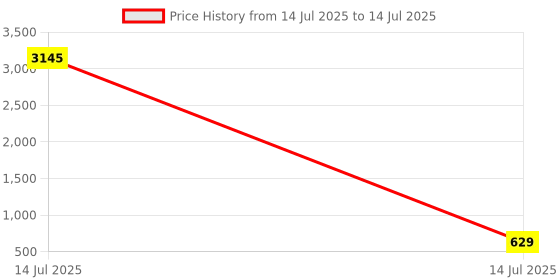 myntra.com Anouk Gold Plated & Floral Textured Round Shaped Kundan Stone Studded Bangle set anouk Price History Graph from 14 Jul 2025 to 14 Jul 2025