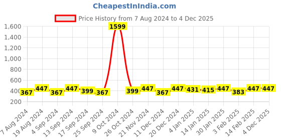 myntra.com Anouk Gold-Plated & Green AD-Studded Necklace & Earrings anouk Price History Graph from 7 Aug 2024 to 3 Dec 2025