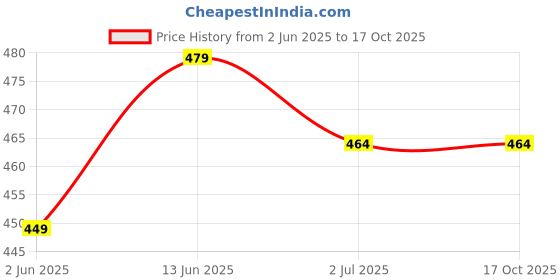 myntra.com Anouk Gold-Plated & Green Artificial Beads Dome Shaped Jhumkas Earrings anouk Price History Graph from 2 Jun 2025 to 16 Oct 2025