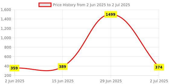 myntra.com Anouk Gold-Plated & Green Artificial Stones & Beads Classic Drop Earrings anouk Price History Graph from 2 Jun 2025 to 2 Jul 2025