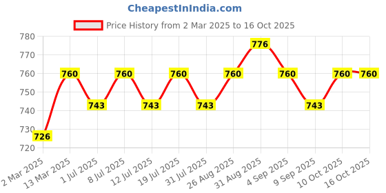 myntra.com Anouk Gold-Plated And Green Artificial Stones Studded & Beaded Contemporary Drop Earrings anouk Price History Graph from 2 Mar 2025 to 16 Oct 2025