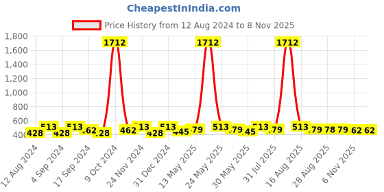 myntra.com Anouk Gold-Plated & Green Beaded Temple Necklace & Earrings anouk Price History Graph from 12 Aug 2024 to 7 Nov 2025