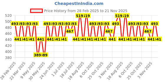 myntra.com Anouk Gold-Plated And Green Kundan Studded And Beaded Choker Necklace And Earrings anouk Price History Graph from 28 Feb 2025 to 21 Nov 2025