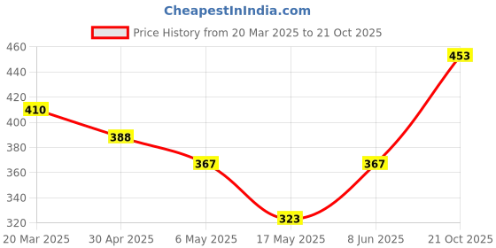 myntra.com Anouk Gold-Plated & Kundan Studded Chain anouk Price History Graph from 20 Mar 2025 to 21 Oct 2025