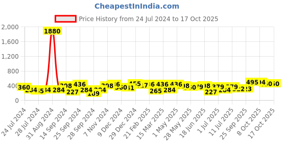 myntra.com Anouk Gold-Plated & Kundan-Studded Finger Ring anouk Price History Graph from 24 Jul 2024 to 16 Oct 2025