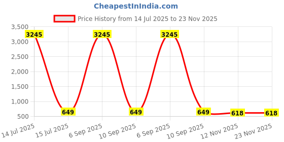 myntra.com Anouk Gold-Plated & Multicolour Stone Stone Studded Floral Jewellery Set with Pearl drop anouk Price History Graph from 14 Jul 2025 to 22 Nov 2025