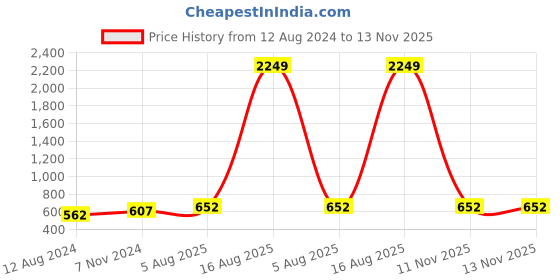 myntra.com Anouk Gold-Plated & Off-White Beaded Necklace & Earrings With Bracelets anouk Price History Graph from 12 Aug 2024 to 13 Nov 2025